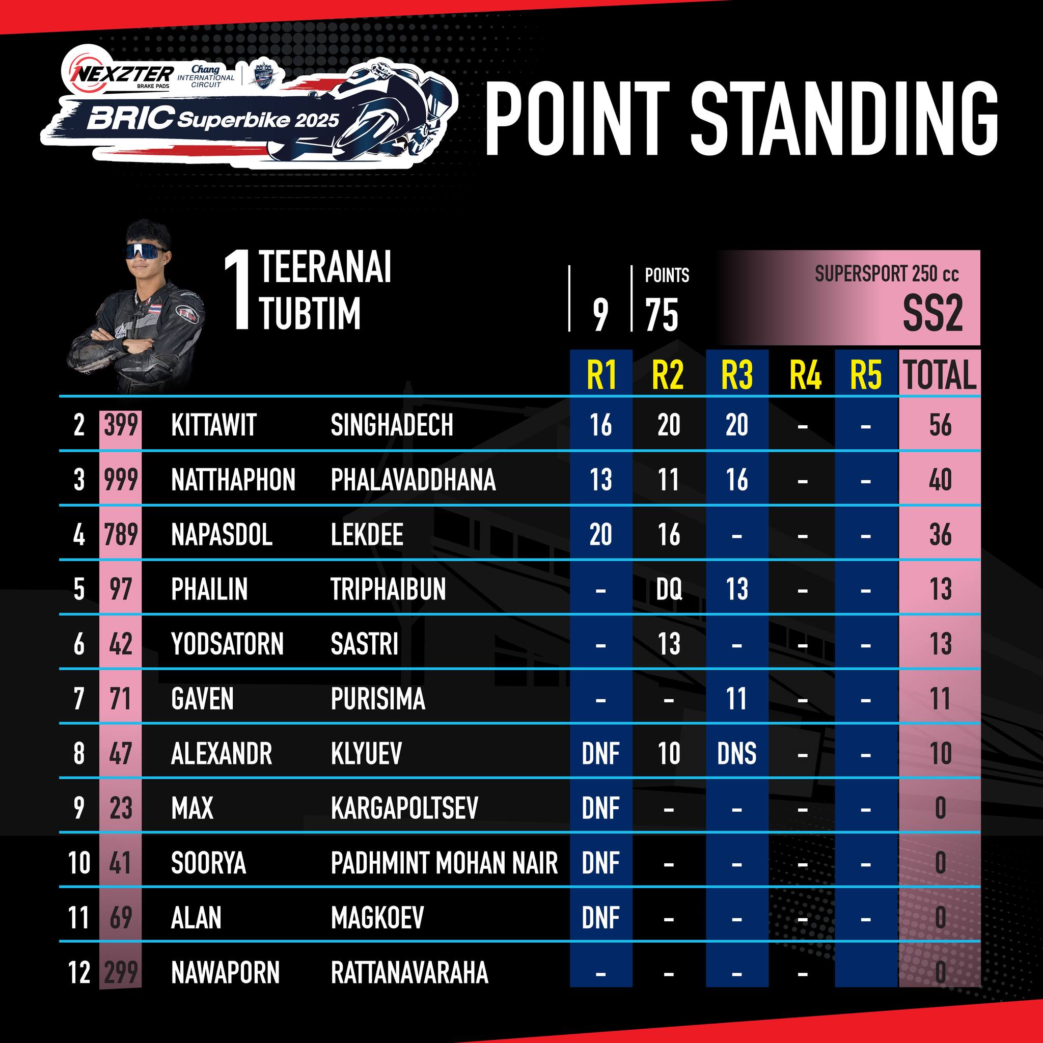 Score image Round 3 - 13